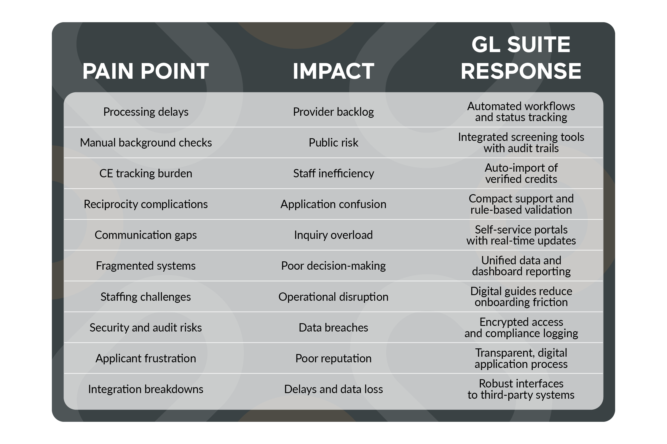 Table depicting human care pain points, impacts, and responses to each from the GL Suite. 